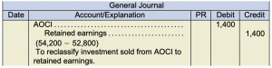General journal. AOCI 1,400 under debit. Retained earnings 1,400 under credit. (54,200 − 52,800) To reclassify investment sold from AOCI to retained earnings.