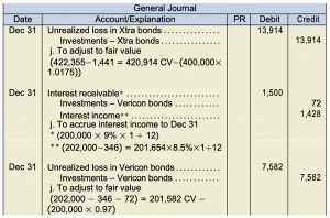 General journal. Dec 31 Unrealized loss in Xtra bonds under debit 13,914 Investments – Xtra bonds under credit 13,914 j. To adjust to fair value (422,355−1,441 = 420,914 CV−(400,000×1.0175)) Dec 31 Interest receivable ((200,000 × 9% × 1 ÷ 12)) under debit 1,500 Investments – Vericon bonds under credit 72 Interest income ((202,000−346) = 201,654×8.5%×1÷12) under credit 1,428 j. To accrue interest income to Dec 31 Dec 31 Unrealized loss in Vericon bonds under debit 7,582 Investments – Vericon bonds under credit 7,582 j. To adjust to fair value (202,000 − 346 − 72) = 201,582 CV − (200,000 × 0.97)