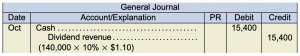General journal. Oct. Cash 15,400 under debit. Dividend revenue 15,400 under credit. (140,000 × 10% × $1.10)