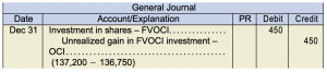 General journal. Dec 31. Investment in shares FVOCI 450 under debit. Unrealized gain in FVOCI investment OCI 450 under credit. (137,200 − 136,750)