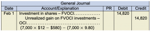 General journal. Feb 1. Investment in shares - FVOCI 14,820 under debit. Unrealized gain on FVOCI investment OCI 14,820 under credit. (7,000 × $12 − $580) − (7,000 × 9.80)