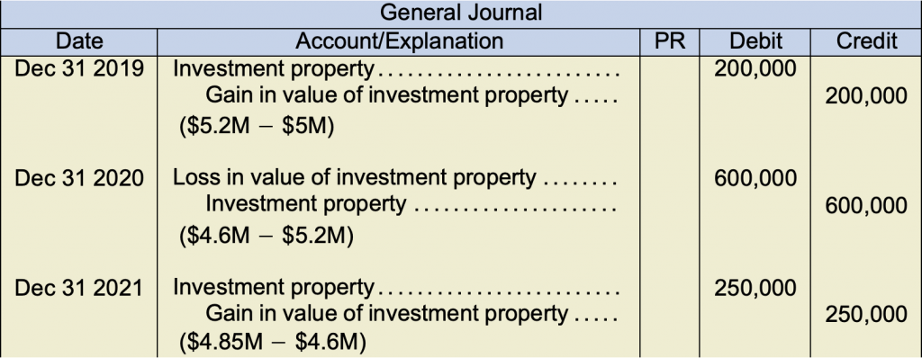 General journal. Date Dec 31 2019: Investment property 200,000 under debit. Gain in value of investment property ($5.2M - $5M) 200,000 under credit. Date Dec 31 2020: loss in value of investment property 600,000 under debit. Investment property ($4.6M-$5.3M) 600,000 under credit. Date Dec 31 2021: Investment property 250,000 under debit. Gain in value of investment property ($4.85M - $4.6M) 250,000 under credit.