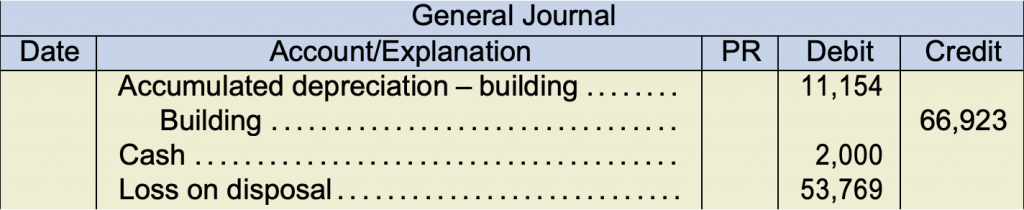 General journal. accumulated depreciation - building 11,154 under debit. building 66,923 under credit. cash 2,000 under debit. loss on disposal 53,769.