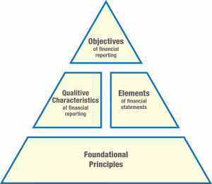 The Basic Conceptual Framework