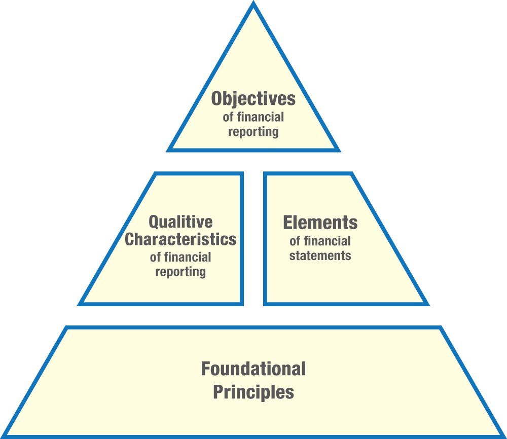 What Are The Contents Of A Conceptual Framework