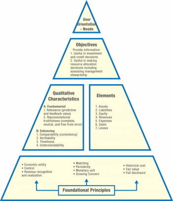 2.4 The Conceptual Framework – Intermediate Financial Accounting 1