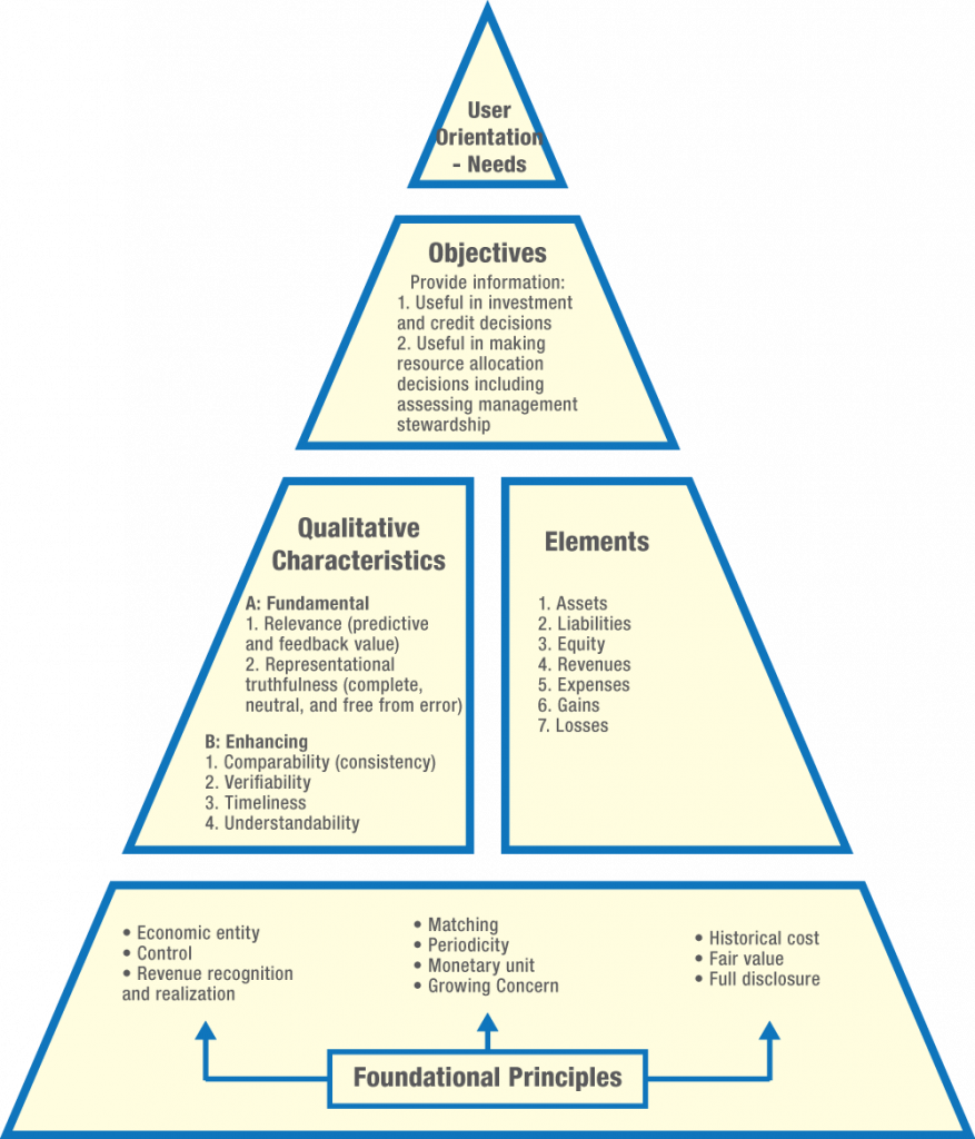 The Expanded Conceptual Framework