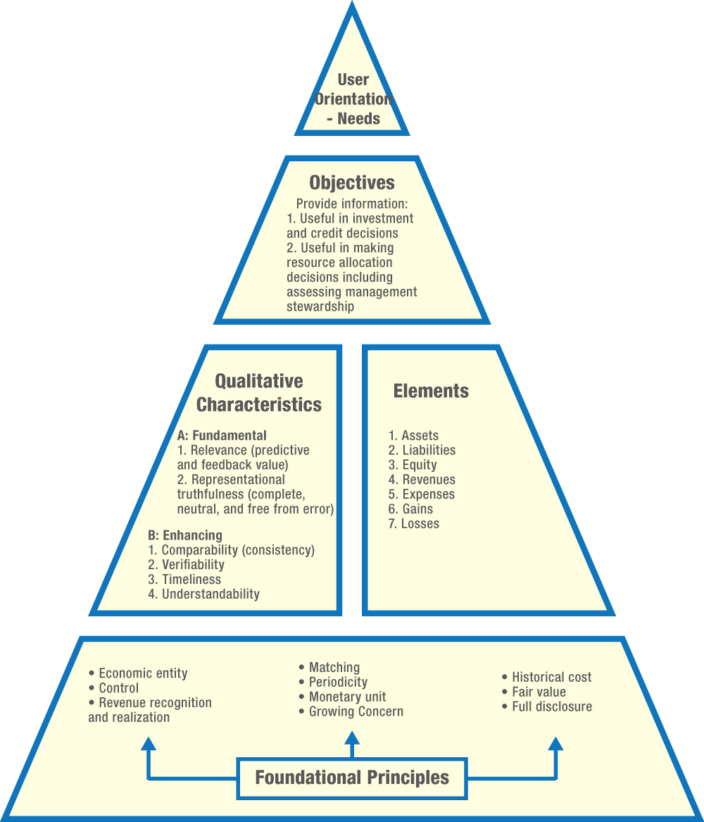 What are the fundamental qualitative characteristics of financial