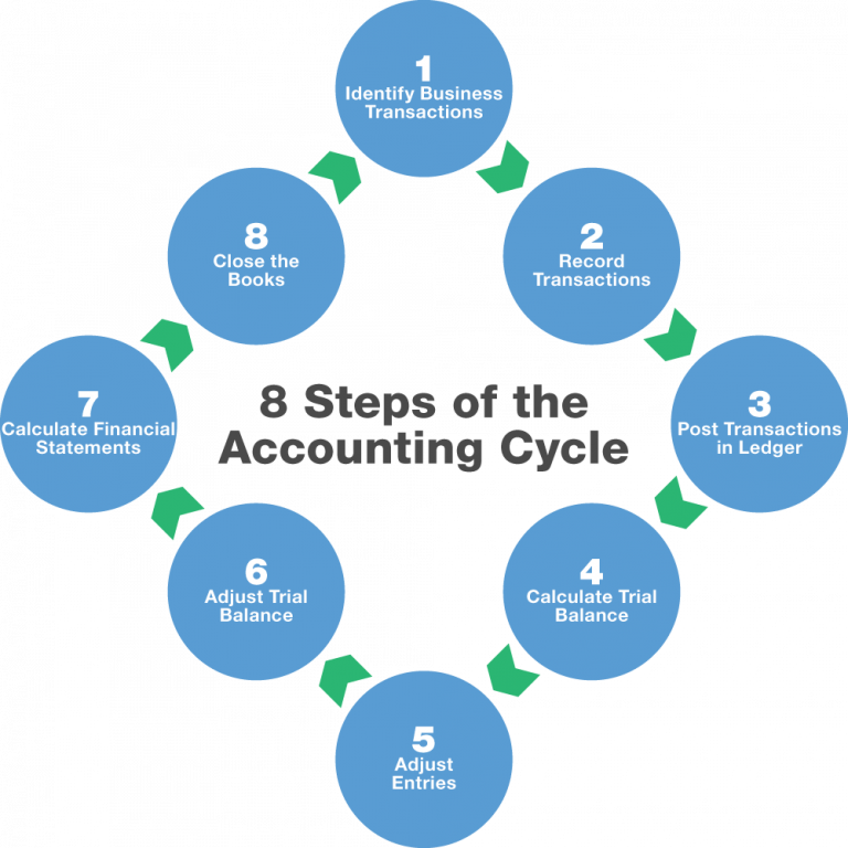 1.2 Review – The Trial Balance – Intermediate Financial Accounting 1