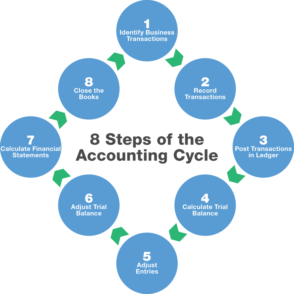 1.2 Review – The Trial Balance – Intermediate Financial Accounting 1