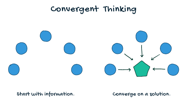 Title: Convergent thinking. 1- Image of 5 blue circle forming a semi circle (text: start with information). 2- Image of 5 blue circles with arrows from each pointing to a green pentagon in the centre. (text: converge on a solution)