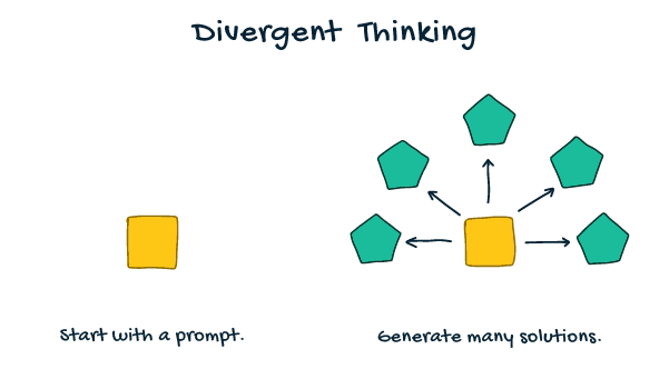 Title: Divergent thinking. 1- Image of one yellow square (Text: start with a prompt) 2- Image yellow square with arrows pointing out to 5 green pentagons arranged in a semi circle around the shape.