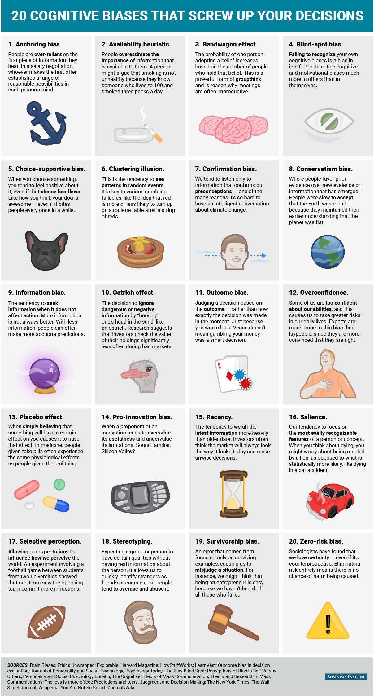 20 COGNITIVE BIASES THAT SCREW UP YOUR DECISIONS 1. Anchoring bias. People are over-reliant on the first piece of information they hear. In a salary negotiation, whoever makes the first offer establishes a range of reasonable possibilities in each person's mind. 2. Availability heuristic. People overestimate the importance of information that is available to them. A person might argue that smoking is not unhealthy because they know someone who lived to 100 and smoked three packs a day. 3. Bandwagon effect. The probability of one person adopting a belief increases based on the number of people who hold that belief. This is a powerful form of groupthink and is reason why meetings are often unproductive. 4. Blind-spot bias. Failing to recognize your own cognitive biases is a bias in itself. People notice cognitive and motivational biases much more in others than in themselves. 5. Choice-supportive bias. When you choose something, you tend to feel positive about it, even if that choice has flaws. Like how you think your dog is awesome — even if it bites people every once in a while. 6. Clustering illusion. This is the tendency to see patterns in random events. It is key to various gambling fallacies, like the idea that red is more or less likely to turn up on a roulette table after a string of reds. 7. Confirmation bias. We tend to listen only to information that confirms our preconceptions — one of the many reasons it's so hard to have an intelligent conversation about climate change. 8. Conservatism bias. Where people favor prior evidence over new evidence or information that has emerged. People were slow to accept that the Earth was round because they maintained their earlier understanding that the planet was flat. 9. Information bias. The tendency to seek information when it does not affect action. More information is not always better. With less information, people can often make more accurate predictions. 10. Ostrich effect. The decision to ignore dangerous or negative information by "burying" one's head in the sand, like an ostrich. Research suggests that investors check the value of their holdings significantly less often during bad markets. 11. Outcome bias. Judging a decision based on the outcome — rather than how exactly the decision was made in the moment. Just because you won a lot in Vegas doesn't mean gambling your money was a smart decision. 12. Overconfidence. Some of us are too confident about our abilities, and this causes us to take greater risks in our daily lives. Experts are more prone to this bias than laypeople, since they are more convinced that they are right. 13. Placebo effect. When simply believing that something will have a certain effect on you causes it to have that effect. In medicine, people given fake pills often experience the same physiological effects as people given the real thing. 14. Pro-innovation bias. When a proponent of an innovation tends to overvalue its usefulness and undervalue its limitations. Sound familiar, Silicon Valley? 15. Recency. The tendency to weigh the latest information more heavily than older data. Investors often think the market will always look the way it looks today and make unwise decisions. 16. Salience. Our tendency to focus on the most easily recognizable features of a person or concept. When you think about dying, you might worry about being mauled by a lion, as opposed to what is statistically more likely, like dying in a car accident. 17. Selective perception. Allowing our expectations to influence how we perceive the world. An experiment involving a football game between students from two universities showed that one team saw the opposing team commit more infractions. 18. Stereotyping. Expecting a group or person to have certain qualities without having real information about the person. It allows us to quickly identify strangers as friends or enemies, but people tend to overuse and abuse it. 19. Survivorship bias. An error that comes from focusing only on surviving examples, causing us to misjudge a situation. For instance, we might think that being an entrepreneur is easy because we haven't heard of all those who failed. 20. Zero-risk bias. Sociologists have found that we love certainty — even if it's counterproductive. Eliminating risk entirely means there is no chance of harm being caused. SOURCES: Brain Biases; Ethics Unwrapped; Explorable; Harvard Magazine; HowStuffWorks; LearnVest; Outcome bias in decision evaluation, Journal of Personality and Social Psychology; Psychology Today; The Bias Blind Spot: Perceptions of Bias in Self Versus Others, Personality and Social Psychology Bulletin; The Cognitive Effects of Mass Communication, Theory and Research in Mass Communications; The less-is-more effect: Predictions and tests, Judgment and Decision Making; The New York Times; The Wall Street Journal; Wikipedia; You Are Not So Smart; ZhurnalyWiki