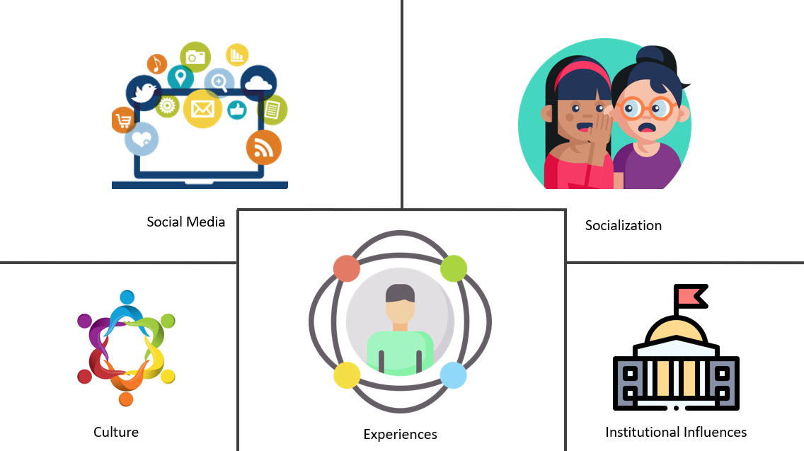 social media, socialization, culture, experiences, institutional influences