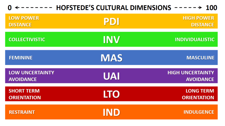 Hofstede's cultural dimensions on a scale from zero to one hundred. Low Power Distance to High Power Distance Collectivistic to Individualistic Feminine to Masculine Low Uncertainty Avoidance to High Uncertainty Avoidance Short term orientation to Long term orientation Restraint to Indulgence