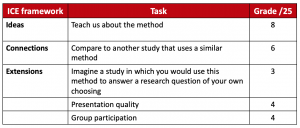 A rubric structured on the ICE framework for use in a Social Science course. Tasks are connected to Ideas, Connections, Extensions. Access the Appendix for a long description.