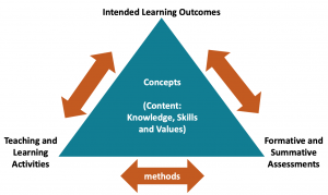 Aligning learning outcomes, assessment, and teaching methods around course concepts. Access the Appendix for a long description.