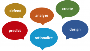 Speech bubbles: analyze, rationalize, create, design, defend, predict. Access the Appendix for a full list of terms.