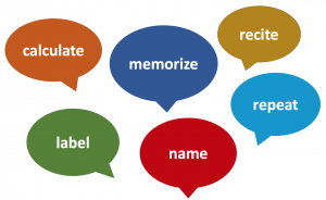 Speech bubbles: recite, name, label, memorize, repeat, calculate. Access the Appendix for a full list of terms.