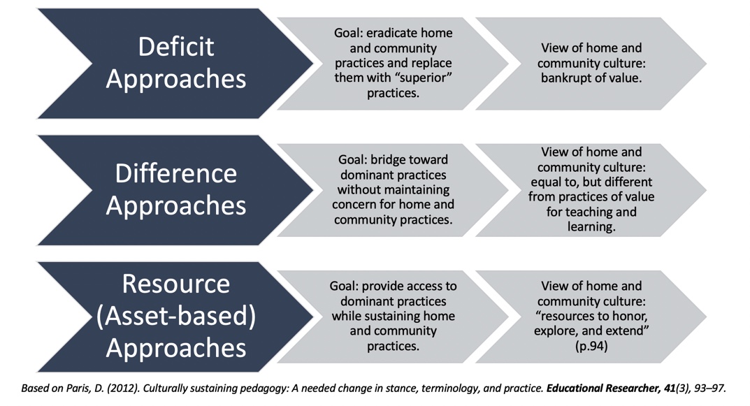 Graphic comparing deficit, difference, and asset-based pedagogies