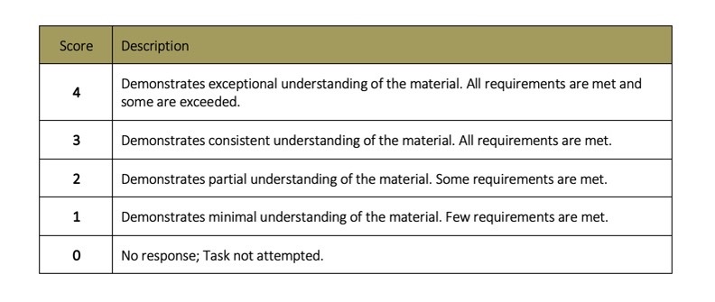 Types Of Rubrics Rubrics Advantages And Best Practices 41 Off