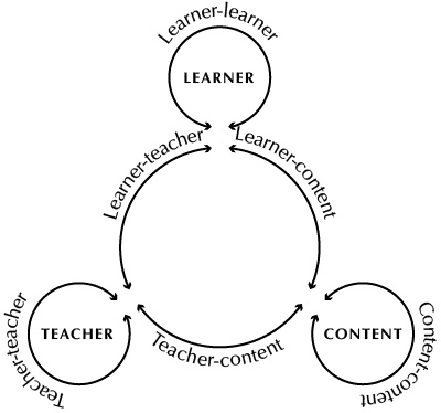 An image from The Theory and Practice of Online Learning, showing Educational interactions between a learner, a content and a teacher.