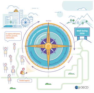 An image of the OECD Learning Compass 2030. The Learning Compass 2030 defines the knowledge, skills, attitudes and values that learners need to fulfil their potential and contribute to the well-being of their communities and the planet.