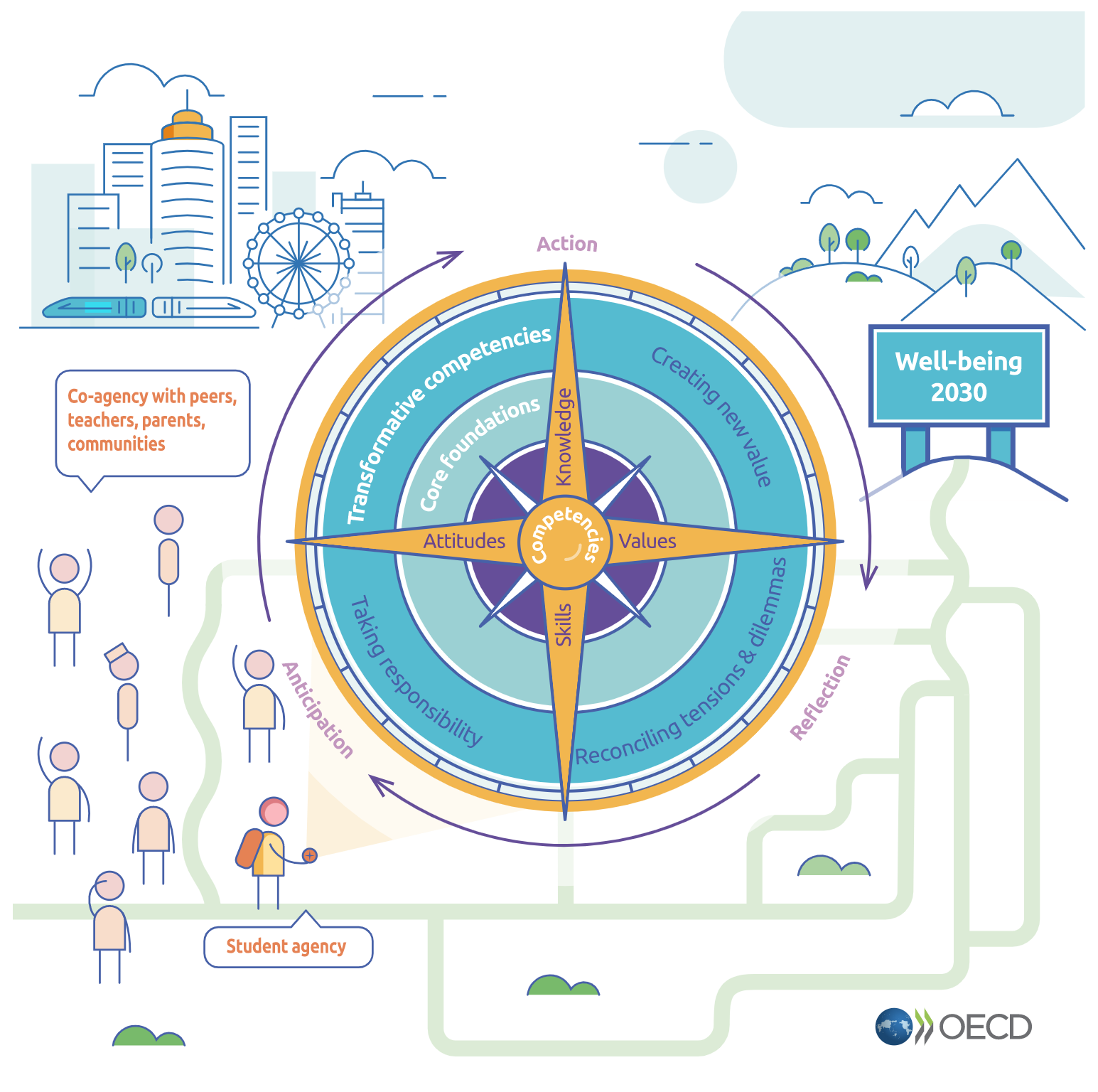 A screenshot of the OECD Learning Compass 2030.