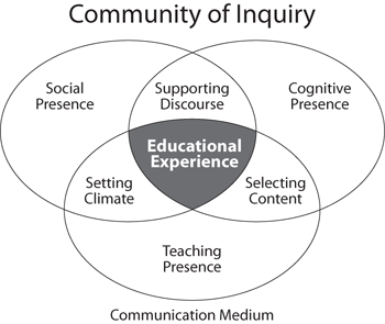 A screenshot taken from coi.athabascau.ca representing a process of creating a deep and meaningful (collaborative-constructivist) learning experience through the development of three interdependent elements – social, cognitive, and teaching presence.