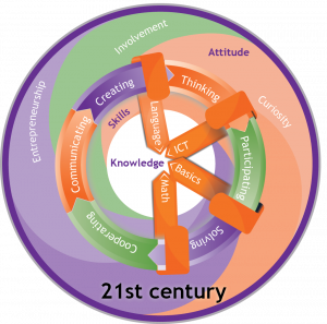 An image showing a map of the 21st century skills: creating, involvement, entrepreneurship, attitude, curiosity, etc.