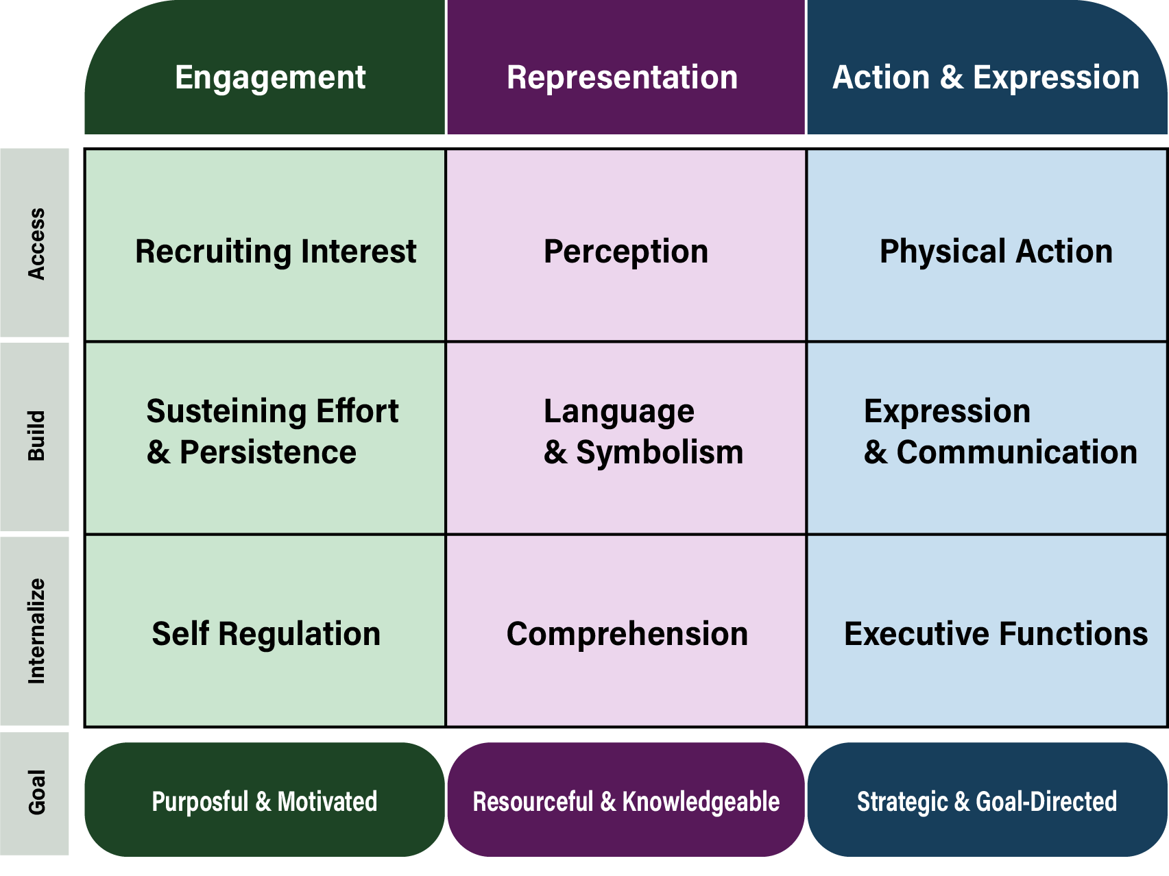 The UDL Guidelines are a tool used in the implementation of Universal Design for Learning, a framework to improve and optimize teaching and learning for all people based on scientific insights into how humans learn.