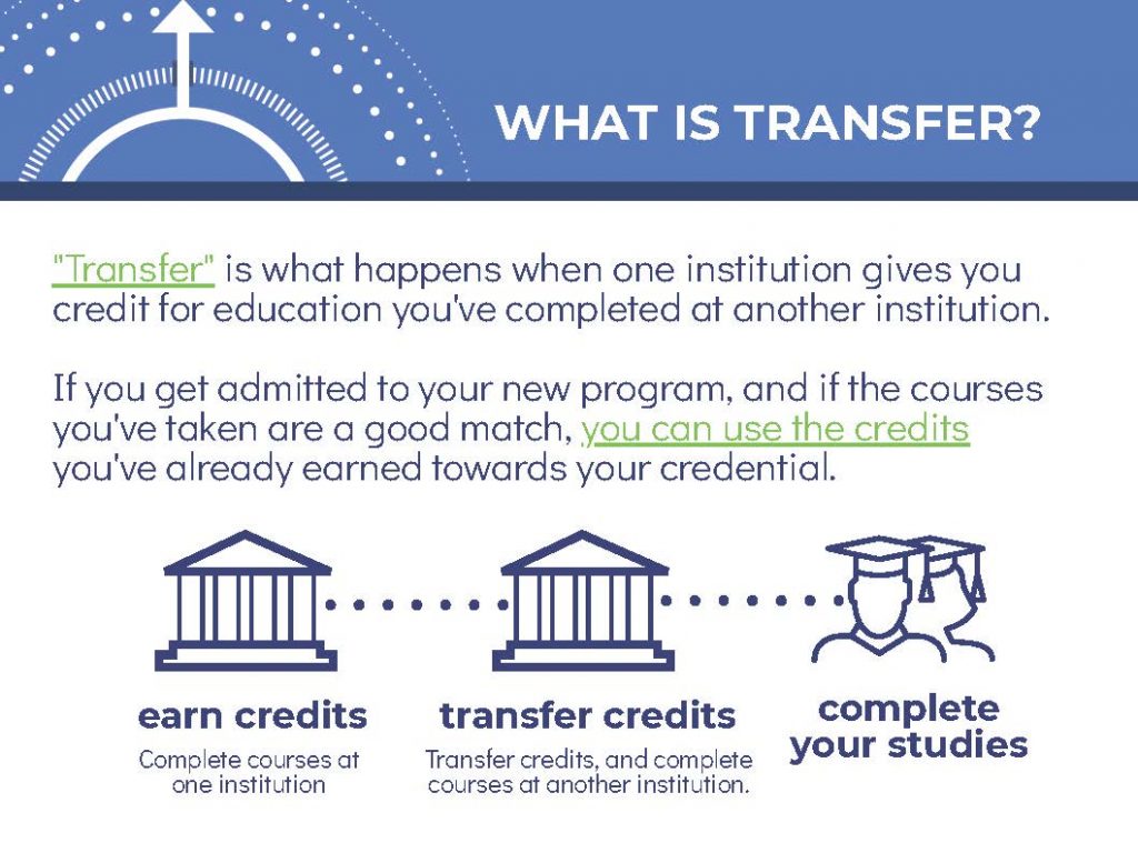 A description of transfer in the context of post-secondary. See image description for more information.