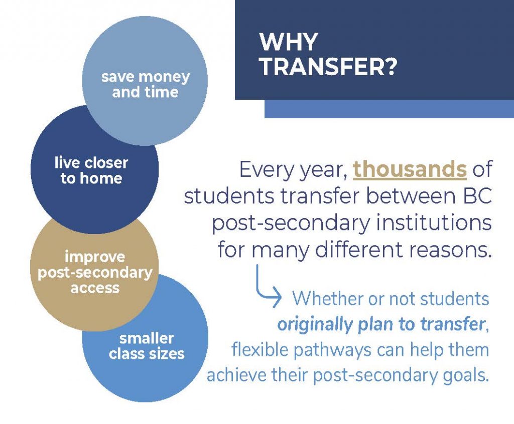 Students might transfer to save time and money, to live closer to home, to improve post-secondary access, or to get smaller class sizes.