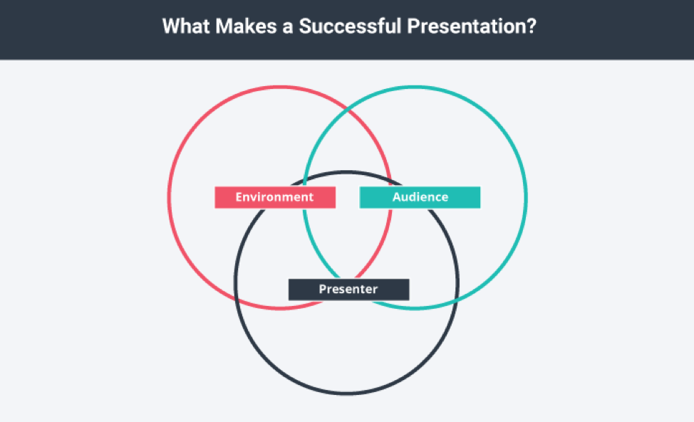 What makes a successful presentation? Environment, audience, and presenter.