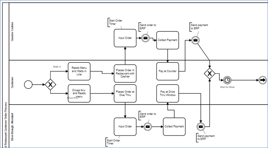 Partial BPMN Diagram for Fast Food Order Process shows the process flow from the customer arriving at the restaurant, onward