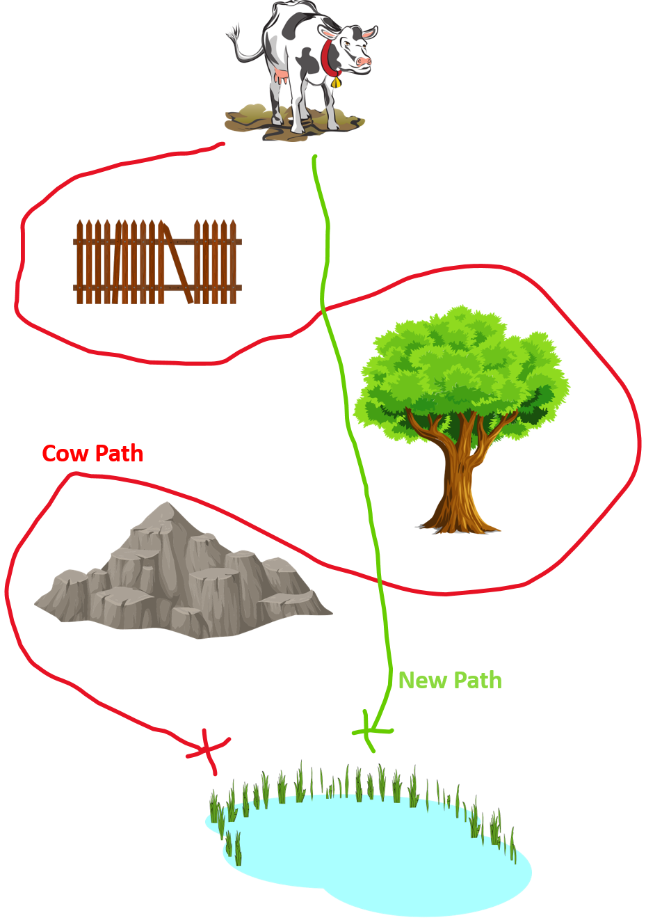 Cow Path Theory shows a cow zigging and zagging around a tree, fence, and rock to get to the water supply