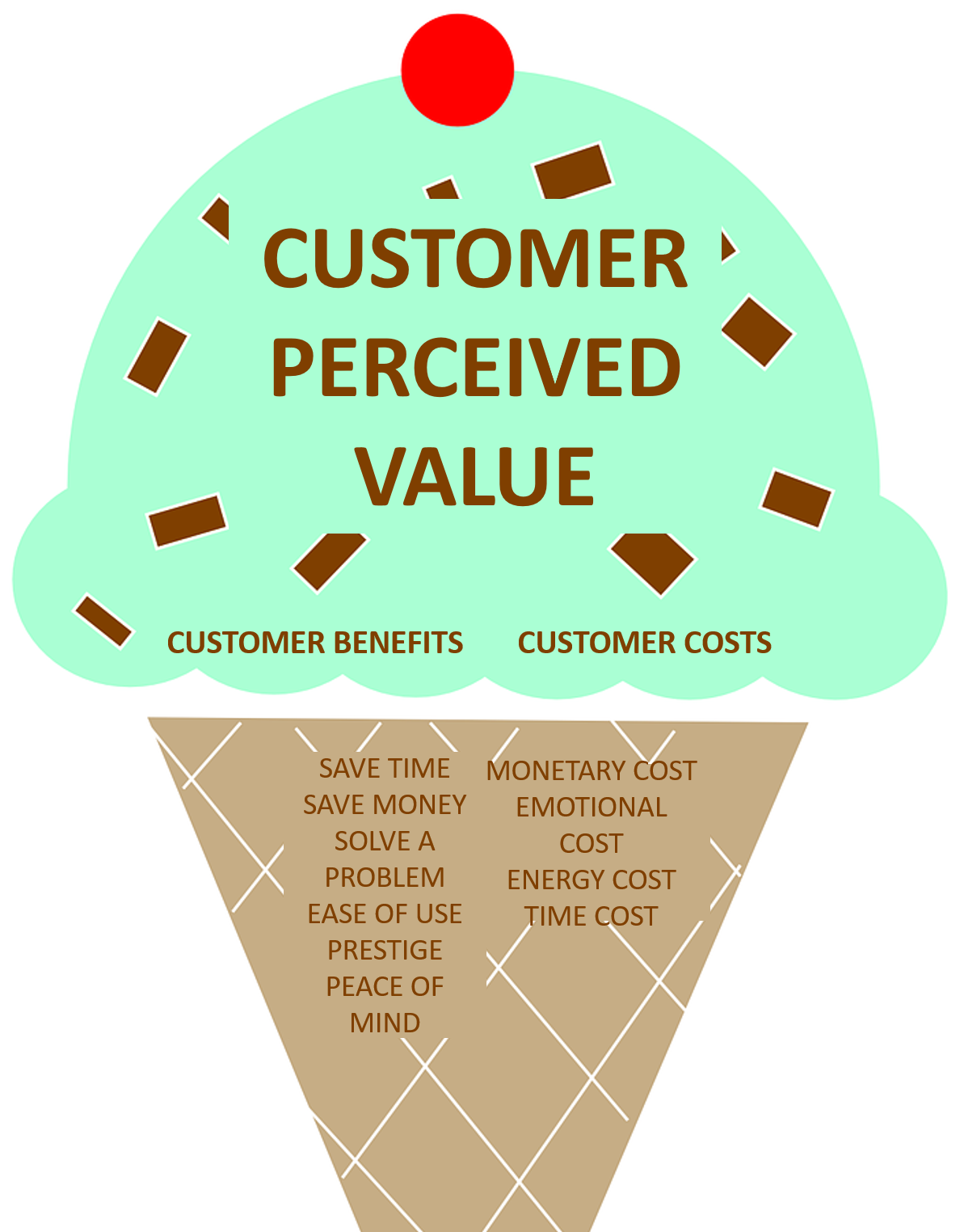 Customer Benefits (save time, money, solve an issue, prestige, peace) versus Customer Costs (money, emotional, energy, time)