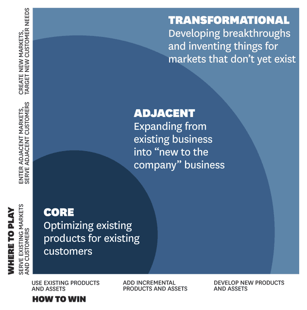 Innovation Ambition Matrix showing core, adjacent and transformational innovations