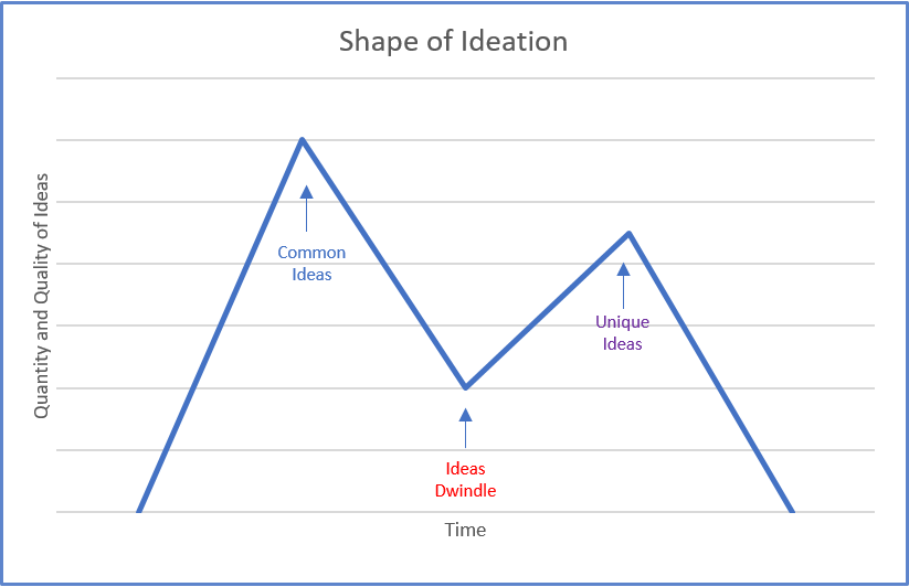 The Shape of Ideation