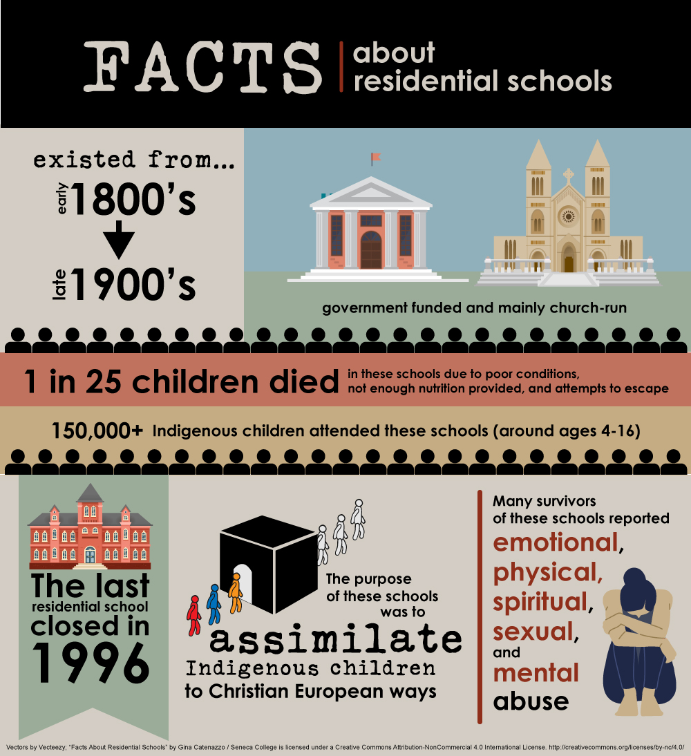Infographic titled Facets about residential schools. Description follows.