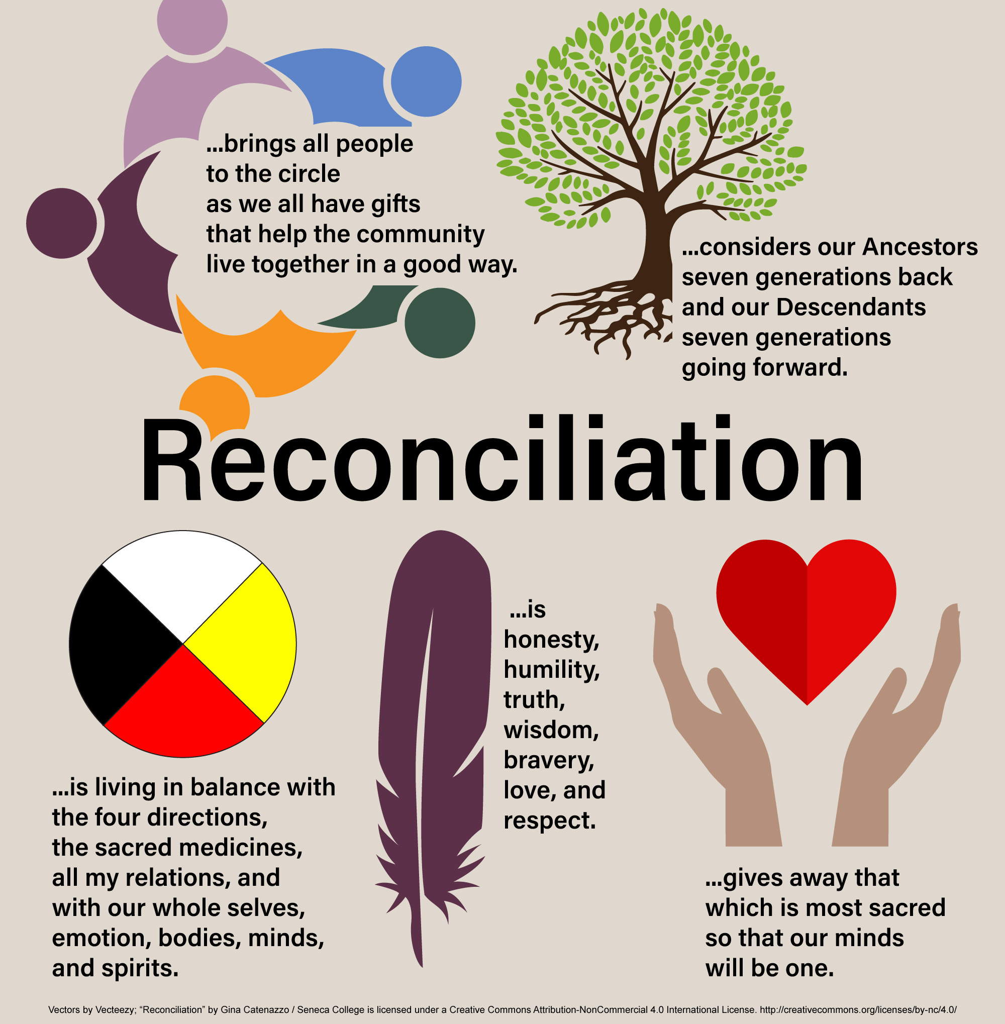 Infographic titled Reconciliation. Description follows.