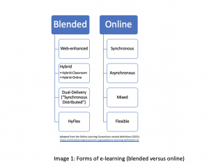 Forms of online learning