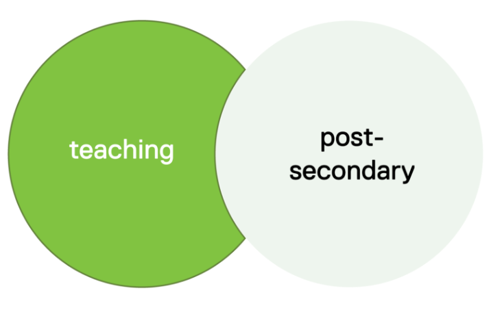 venn diagram showing 2 search terms that do not intersect (NOT operator)