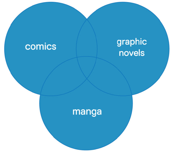 venn diagram showing the intersection of 3 search terms connected by OR