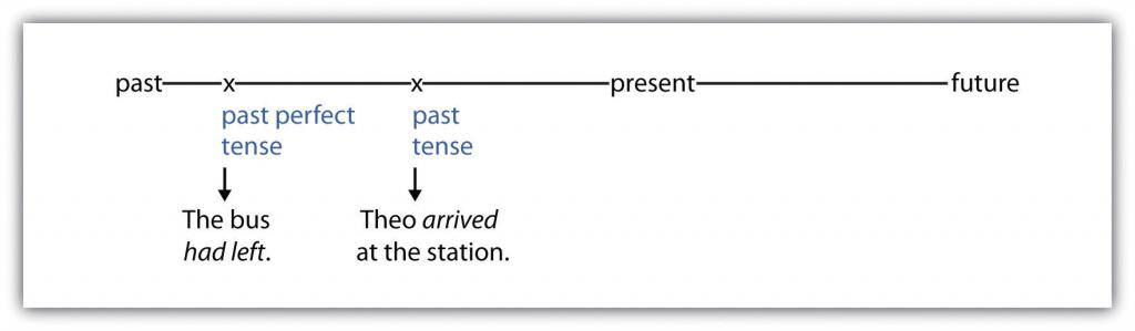 The bus had left (past perfect tense). Theo arrived at the station (past tense).