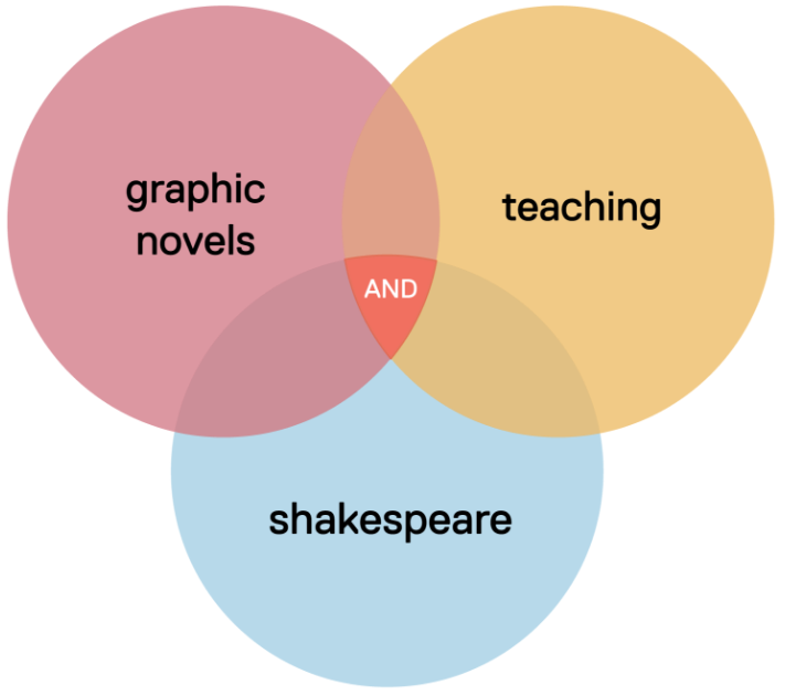 venn diagram showing intersection of 3 search terms connected by AND