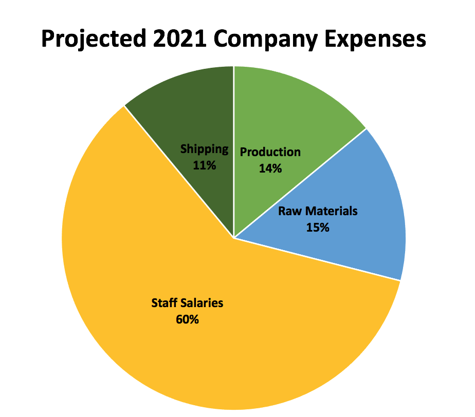 sampe pie chart