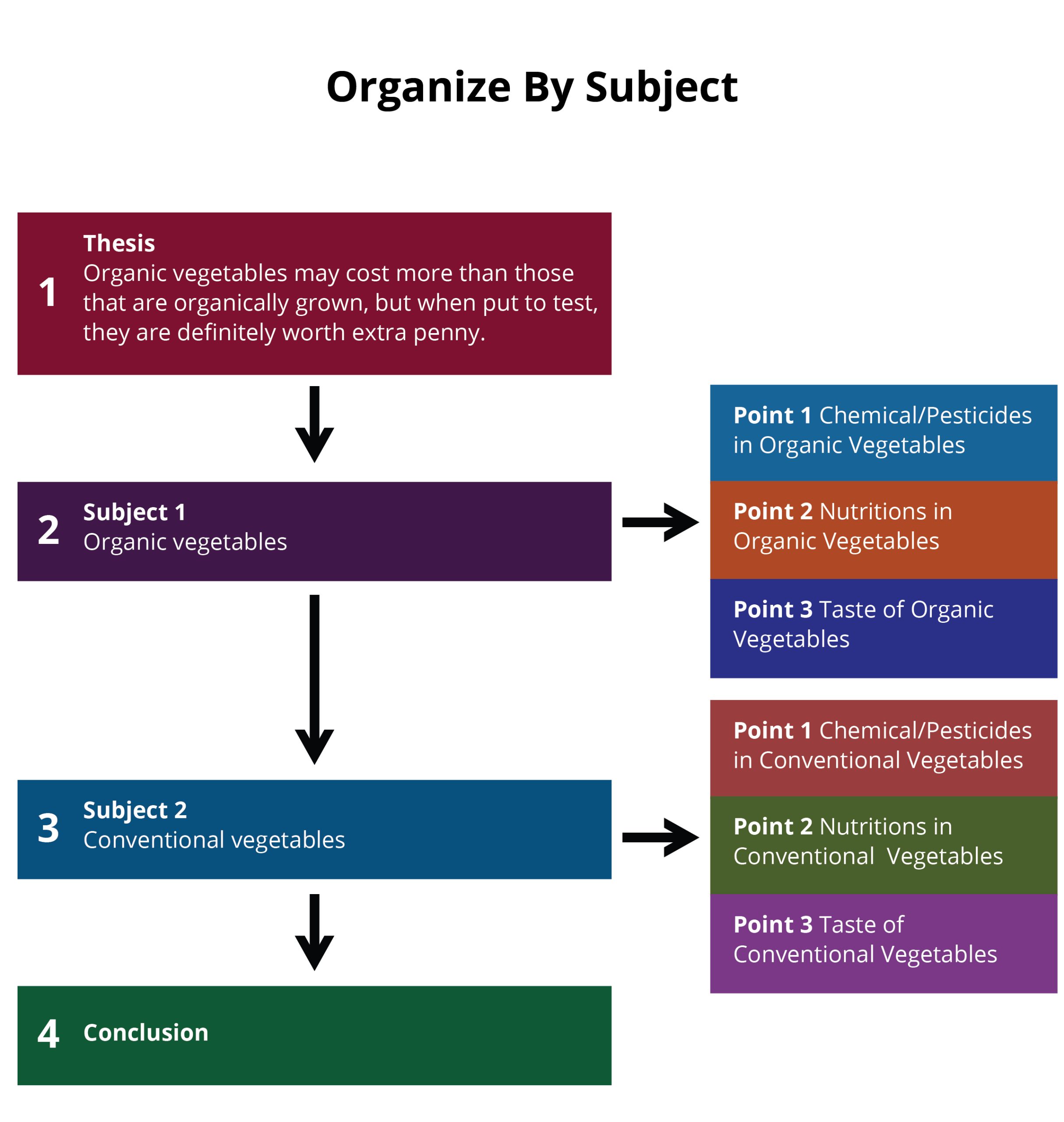 compare and contrast organizational diagram - by subject