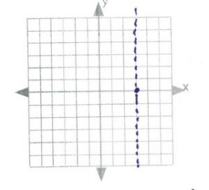 Line of symmetry through x=4