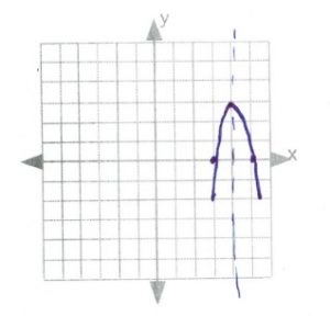 Line of symmtery x=5